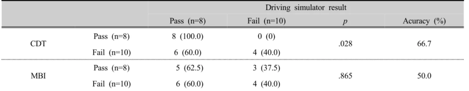 Table 3. Discriminant analysis of cognitive function, ADL and driving performance (n=18)