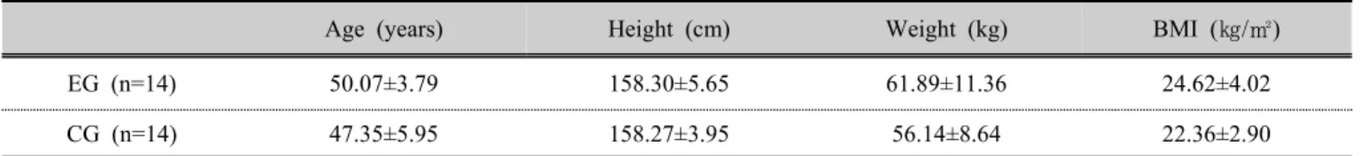Table 1. General characteristics of the subject