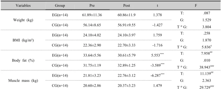 Table 3. The change of body composition (n=28)