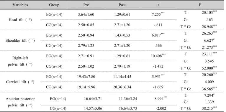 Table 5. The change of posture correction  (n=28)