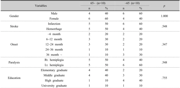 Table 1. General characteristics in the participants I  (n=20)