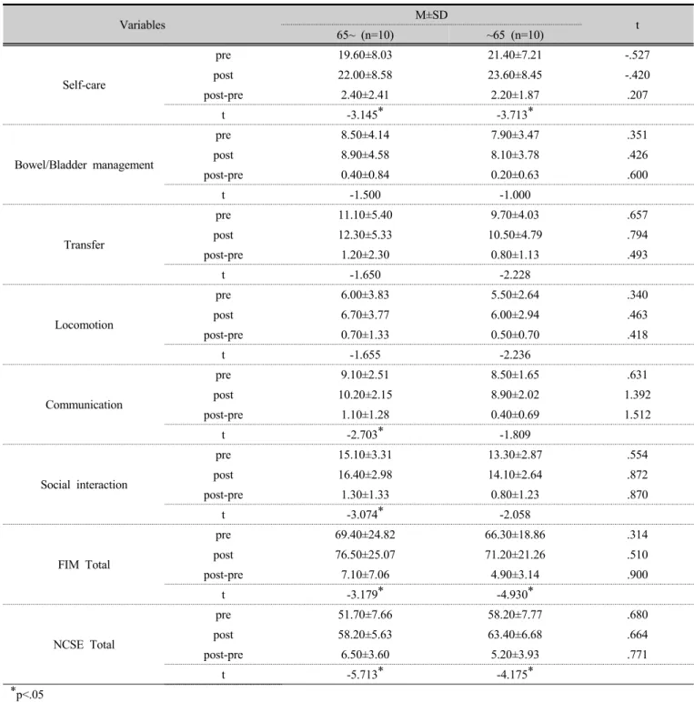Table 3. Comparison of cognitive functions and ADL between groups (n=20)