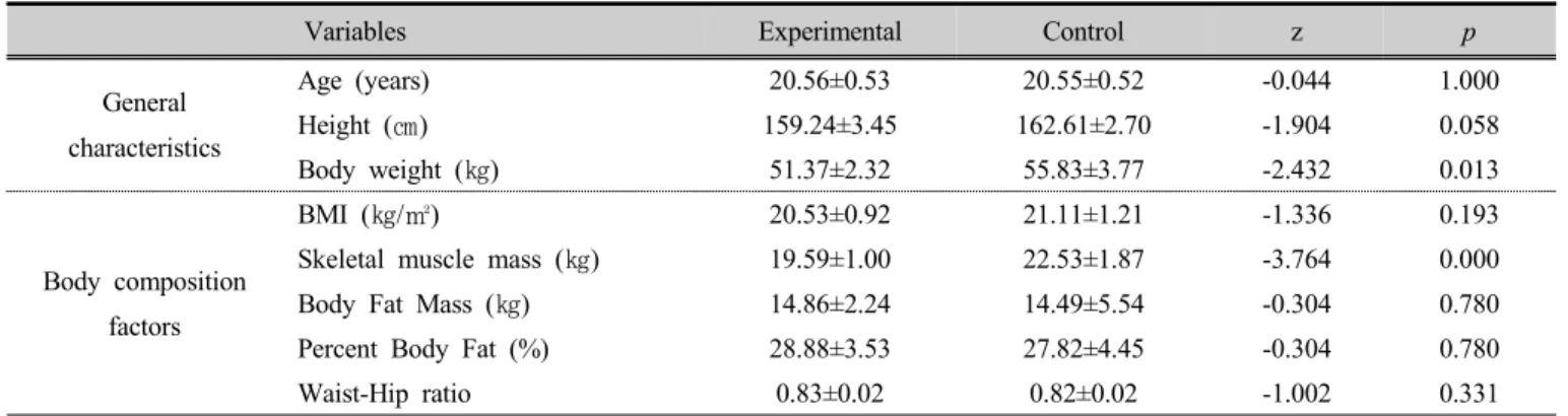 Table 1. General characteristics and body composition factors between groups 3.  측정 방법 