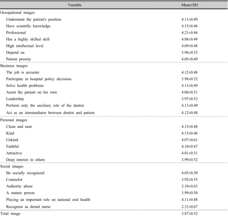 Table 2. Image for dental hygienists in academic high school students  