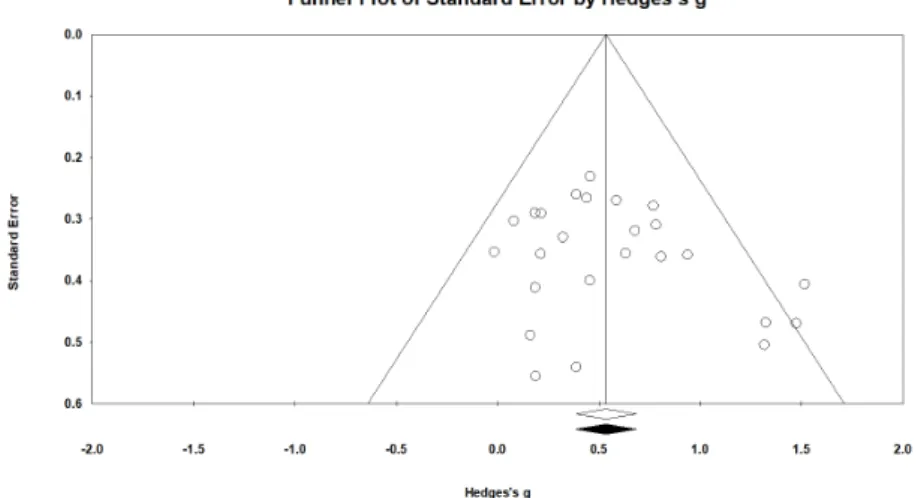Fig 3. Funnel plot of standard error by Hedges's g 