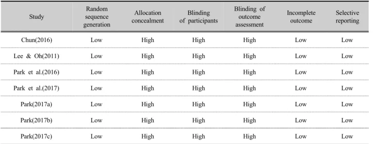 Table 1. Methodological evaluation of RCT study using RoB tool