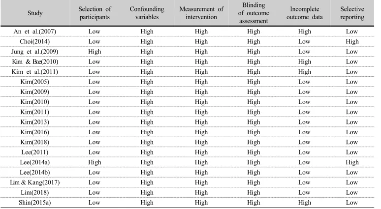 Fig 2. Forest plots for overall effect size after treadmill exerciseStudySelection ofparticipantsConfoundingvariablesMeasurement of interventionBlinding of outcome assessment Incomplete outcome data Selective reporting