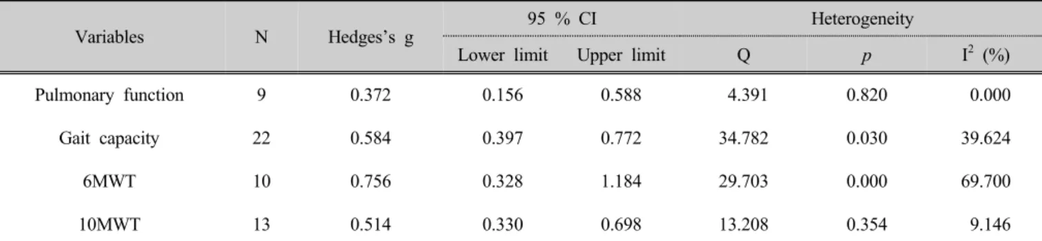 Table 3. Effect size by dependent variable of treadmill exercise