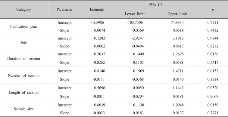 Table 5. Meta regression analysis of intervention related characteristics 