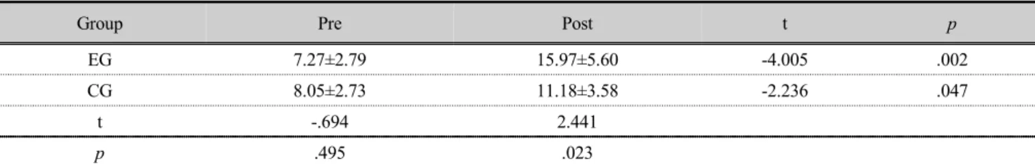 Table 5. Comparison of muscle strength of hamstring before and after intervention in each group  (unit: ㎏)
