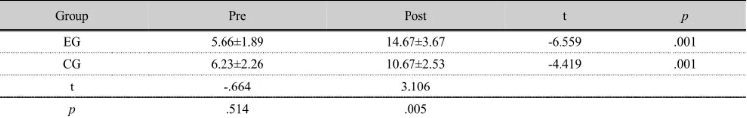 Table 4. Comparison of muscle strength of quadriceps femoris before and after intervention in each group  (unit: ㎏)
