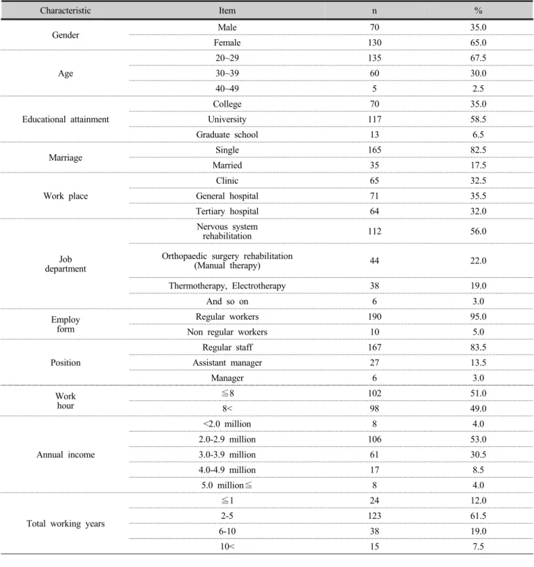 Table 1. General characteristics 