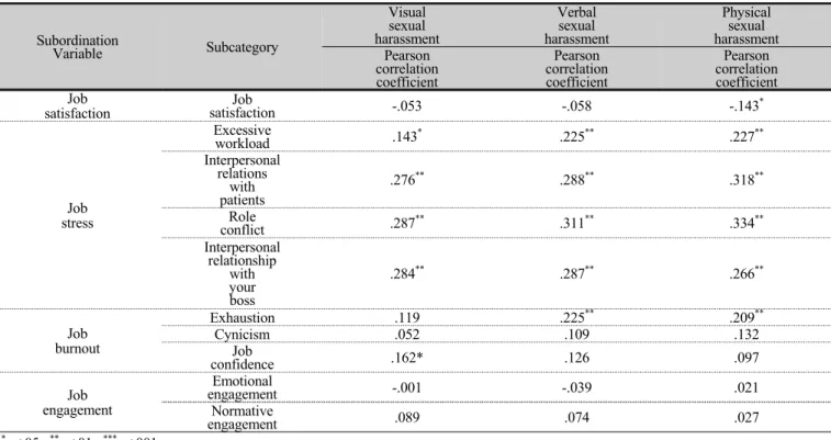 Table 3. Correlation between sexual harassment damage experience, job satisfaction, job stress, burnout and job engagement.