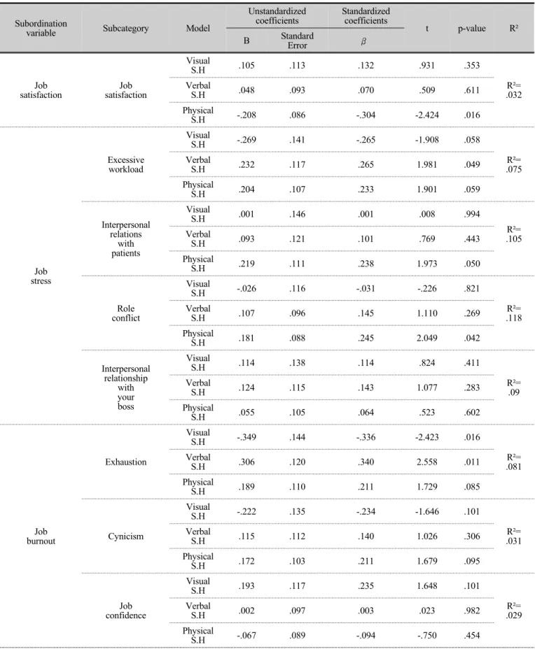 Table 4. Effects of sexual harassment damage experience on job satisfaction, job stress, job burnout, job engagement