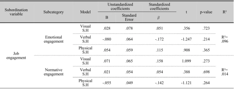 Table 4. Effects of sexual harassment damage experience on job satisfaction, job stress, job burnout, job engagement(continue)