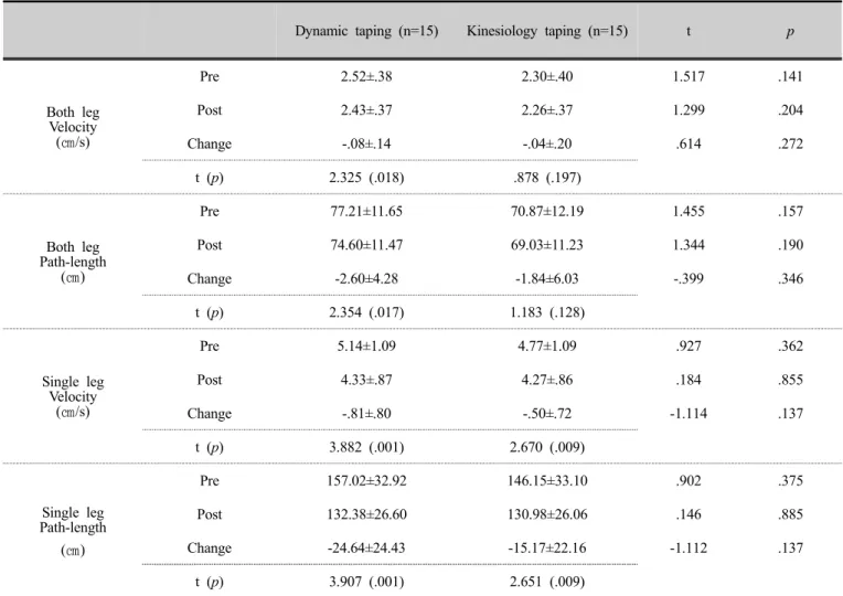 Table 2. Comparison of static balance of different both leg &amp; single leg standing in the method of taping 