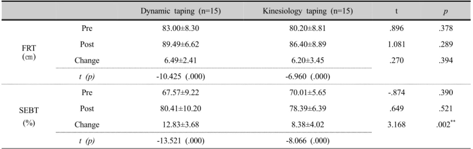 Table 3. Comparison of dynamic balance of different in the method of taping