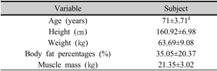 Table 1. Characteristics of participants  (n=11)