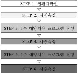 Fig 1. Experimental design and procedures