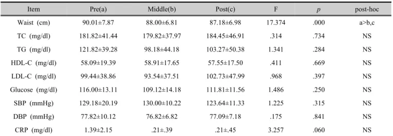 Table 4. The change of metabolic syndrome risk factor and CRP 