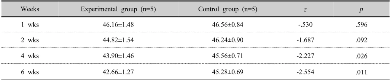 Table 2. Comparison of variable arm circumference between experimental group and control group (unit: ㎝)