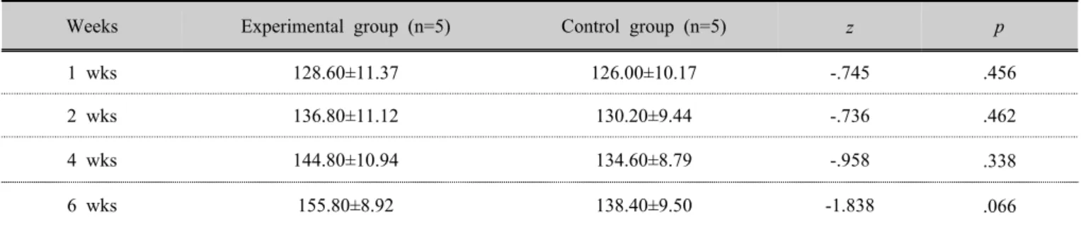 Table 5. Comparison of flexion range of motion of shoulder between experimental group and control group (unit: ㎝)
