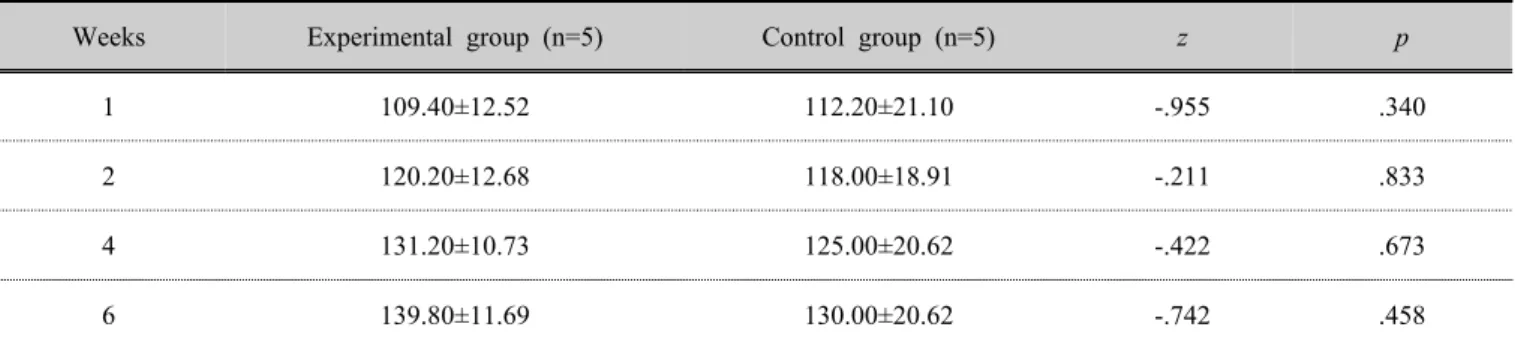Table 7. Comparison of abduction range of motion of shoulder between experimental group and control group (unit: °)