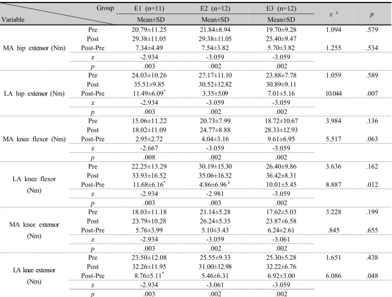 Table 2. Comparison of muscle strength variables with group and between groups 
