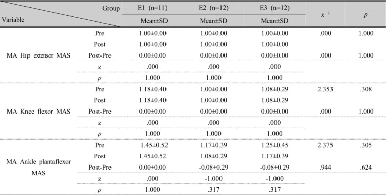 Table 3. Comparison of muscle tone variables within group and between groups 