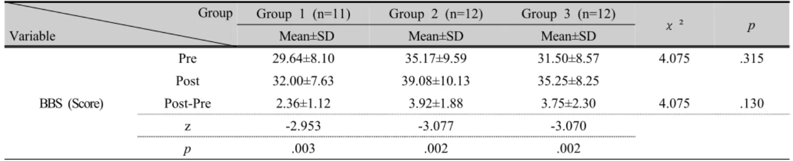 Table 4. Comparison of balance variable within group and between groups 