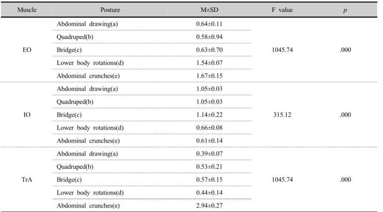 Table 3. Change of abdominal muscle thickness on exercise types  (unit: cm)