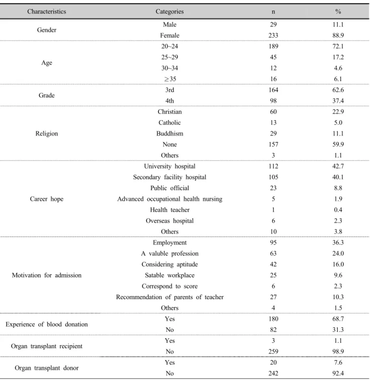 Table 1. General characteristics of subjects    (n=262) 