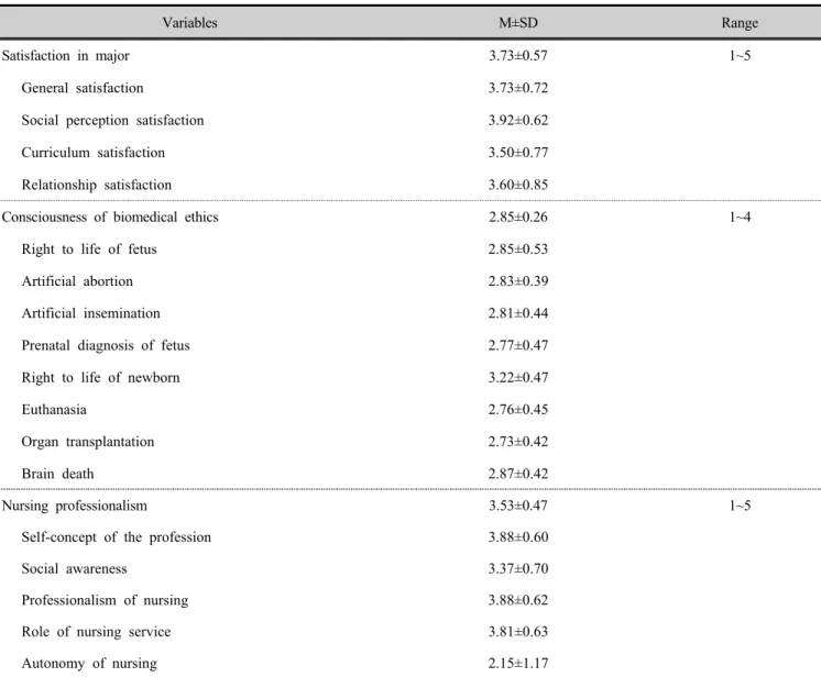 Table 2. Mean scores of satisfaction in major, consciousness of biomedical ethics, nursing professionalism (n=262)
