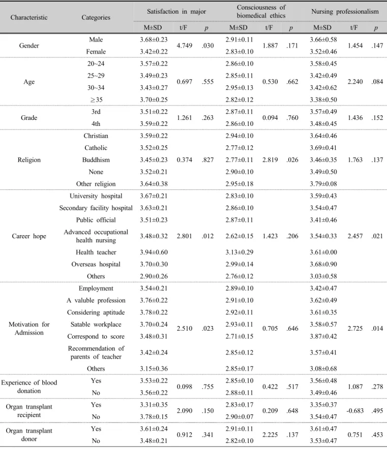 Table 3. Differences of satisfaction in major, consciousness of biomedical ethics, nursing professionalism  according to the general characteristics  (n=262) 