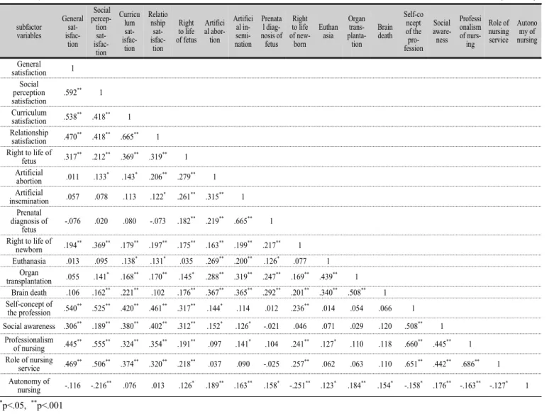 Table 5. Correlation between subfactor variables (n=262)