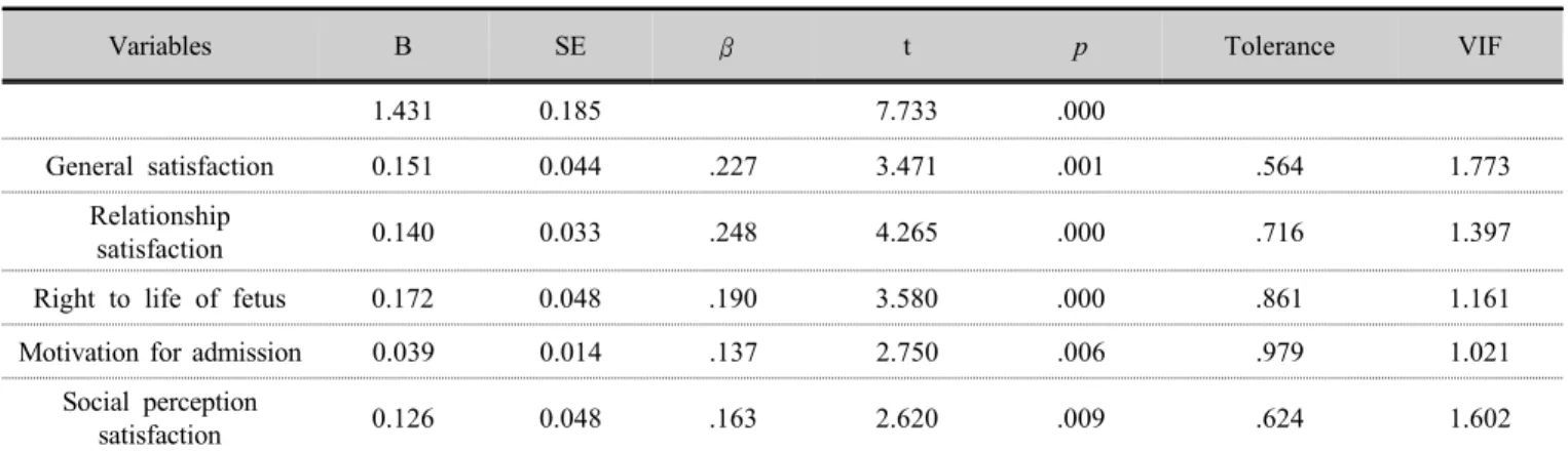 Table 6. Influencing factors on nursing professionalism    (n=262)