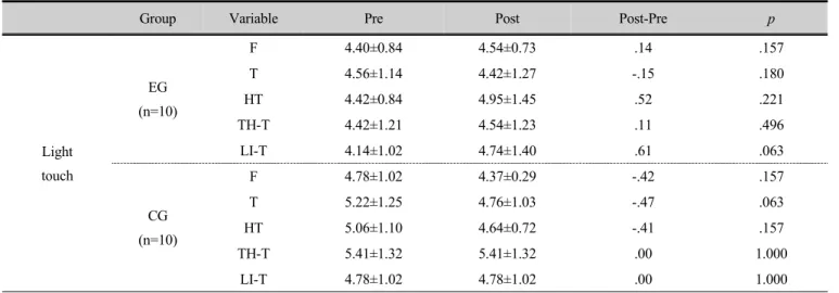 Table 2. Changes of light touch in both group 