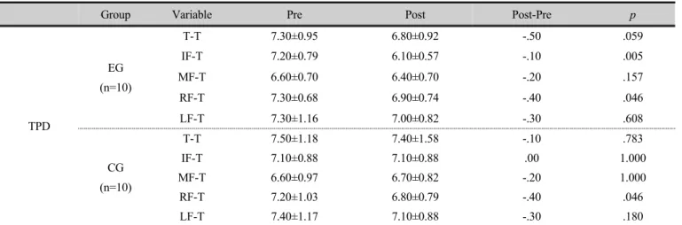Table 4. Changes of TPD before and after in both group 