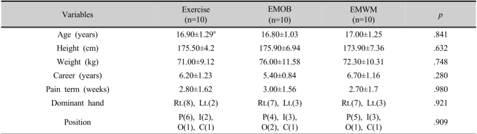 Table 2. Baseline demographic and pre treatment of subjects for each group