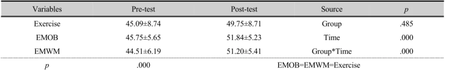Table 9. Results of changes in the internal rotation strength (180 °/sec.)  (Unit : NM)