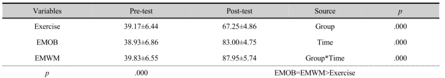 Table 10. Results of changes in the functional performance (K-KJOC score) (Unit : score)