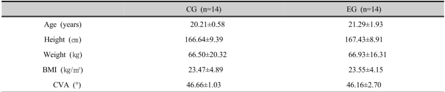 Table 1. General characteristics of the subjects  (n=28)