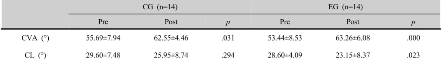 Table 3. Comparison of CVA, CL between pre and post exercise (n=28)