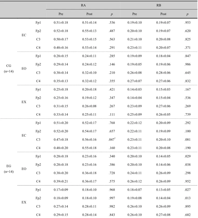 Table 4. Comparison of RA, RB between pre and post exercise   (n=28)