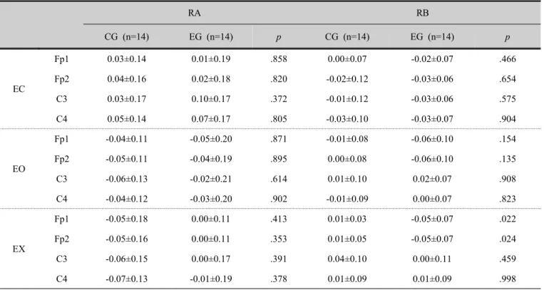 Table 5. Comparison of RA, RB changes between two groups (n=28)