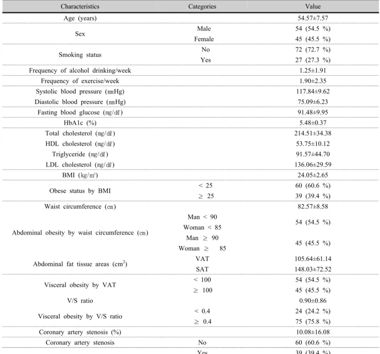 Table 1. General characteristics of the study participants (n=99)