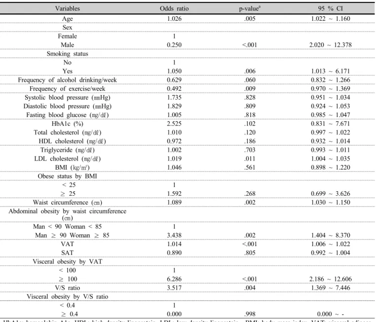 Table 2. Univariate analysis for coronary artery stenosis