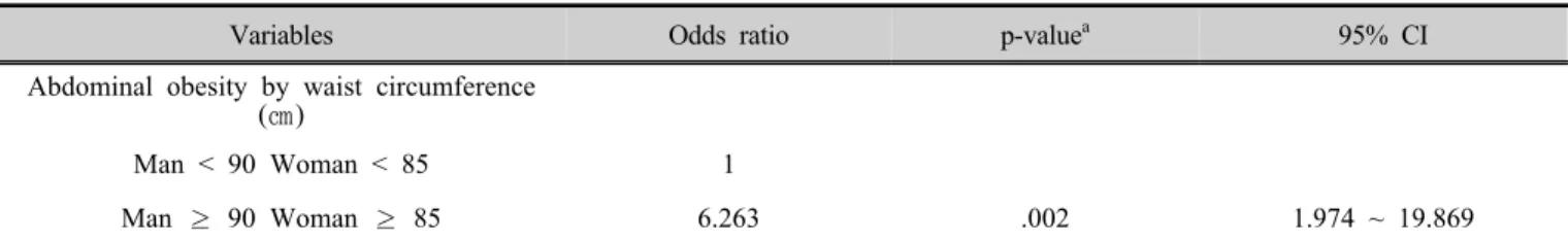Table 4. Multivariate analysis of abdominal obesity by waist circumference for coronary artery stenosis