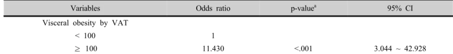 Table 6. Multivariate analysis of visceral obesity by VAT for coronary artery stenosis
