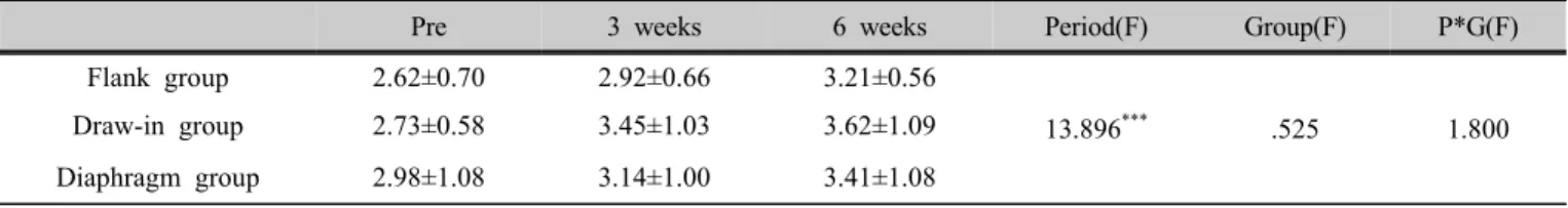 Table 3. Comparison of FVE1 according to exercise  (unit: ℓ)
